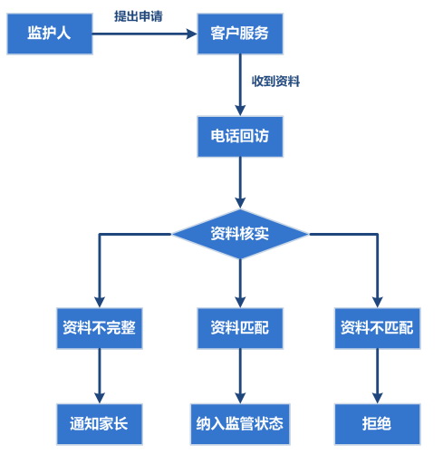 處理(lǐ)流程